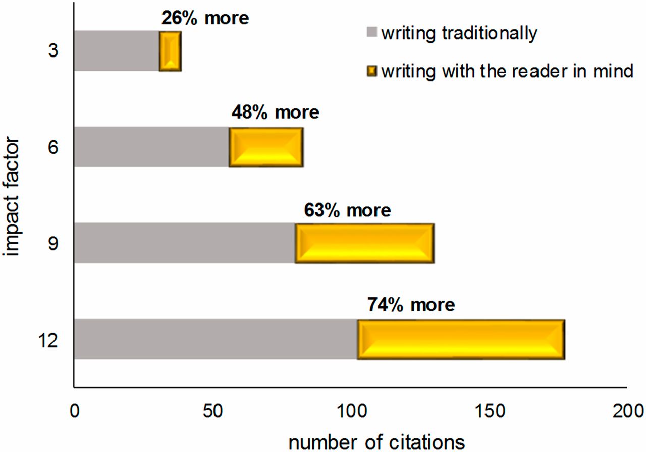 Image shows a stacked bar graph with number of citations on the x axis and impact factor on the y axis. At an impact factor of 3, writing with the reader in mind gives 26% more citations. At an impact factor of 12, writing with the reader in mind gives 76% more citations.